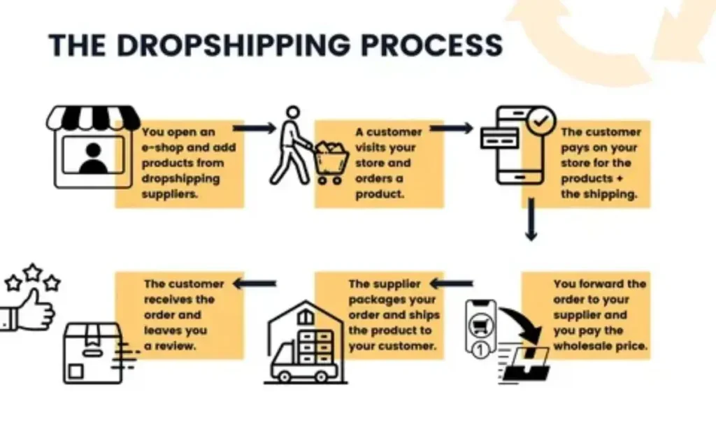 Understanding Gray Poplar And Dropshipping: A Profitable Partnership
